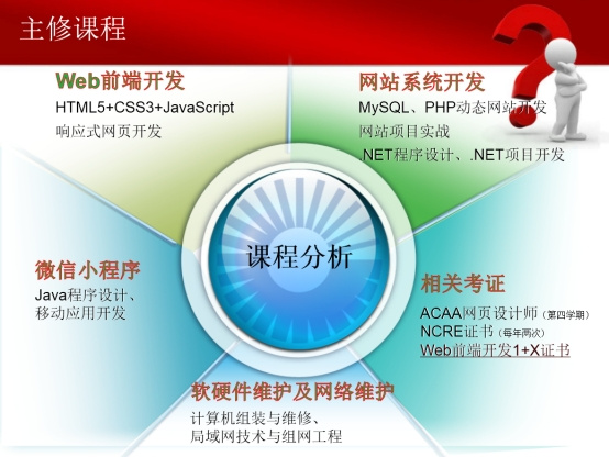 计算机应用技术专业 软硬件与网络技术开发的融合与应用