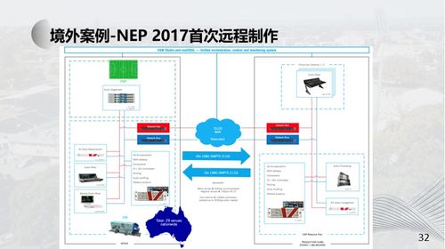 SMT在远程制作及虚拟化云端制作中的发展实践与计算机软硬件及网络技术开发